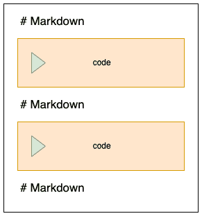 A note architecture image - code blocks with markdown