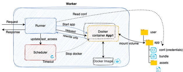 Docker Container Management